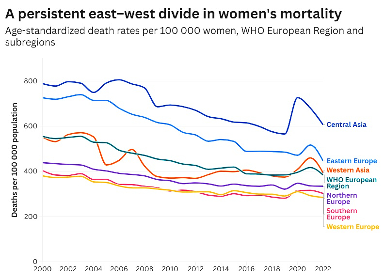 These graphs for 7 regions represent age-standardized deaths per 100 000 women between 2000 and 2022, with a fluctuating downward trend and a persistent east-west divide.