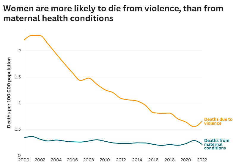 [PC8.1]Women’s deaths due to violence and from maternal conditions per 100 000 population. Deaths due to violence have decreased but women are still more likely to die from violence than from maternal health conditions. Source: WHO Mortality Database.
