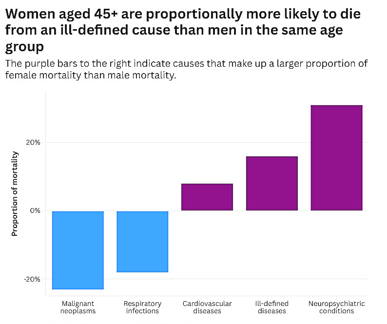Proportion of mortality from various causes. Women aged 45+ are more likely than men to die from the last three causes. Source: WHO Mortality Database 2018-2022 average.