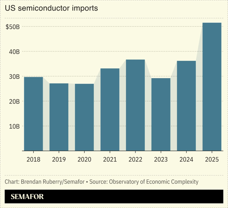 US semiconductor imports
