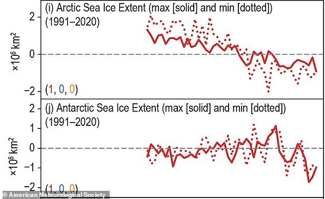 These graphs show how sea ice levels in both the Arctic and Antarctic have plummeted thanks to global warming