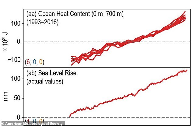 Our oceans are steadily warming, with the majority experiencing at least one marine heatwave, while sea levels also reached unprecedented levels thanks to climate change