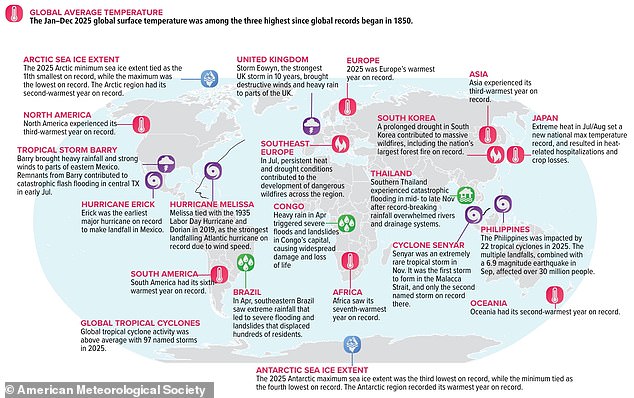 The report provides the most comprehensive update on Earth's climate indicators, notable weather events and other data collected by environmental monitoring stations and instruments located on land, water and ice, as well as in space