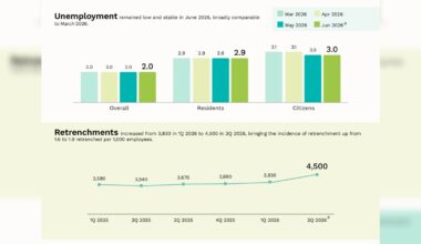 Retrenchments in Singapore rose to 4,500 in Q2 2026