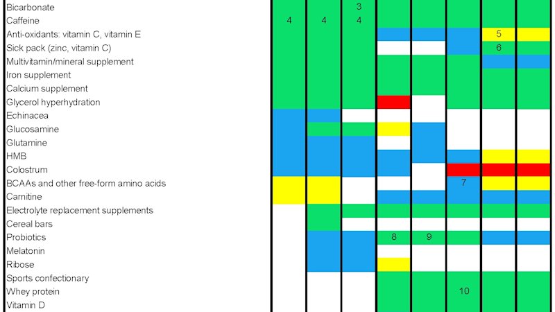 Commonwealth Games 2026 supplements: What are athletes using to gain a performance edge?