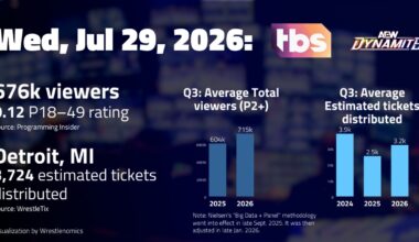 AEW Dynamite, Jul 29 on TBS: 676,000 viewers; 0.12 P18-49 rating | TV ratings analysis