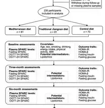 Post-meal SPARC level predicts who benefits most from the Mediterranean diet