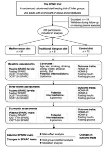 Post-meal SPARC level predicts who benefits most from the Mediterranean diet