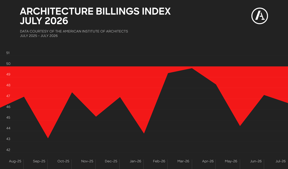 Architecture’s longest billings slump just keeps going for U.S. firms | News