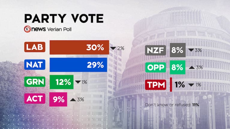 Party vote results for August's 1News Verian poll.