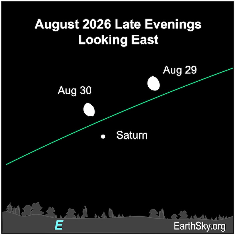 A fat hemisphere, the moon, approaches then lies above a dot, Saturn. They are all above a wavy line, the horizon.