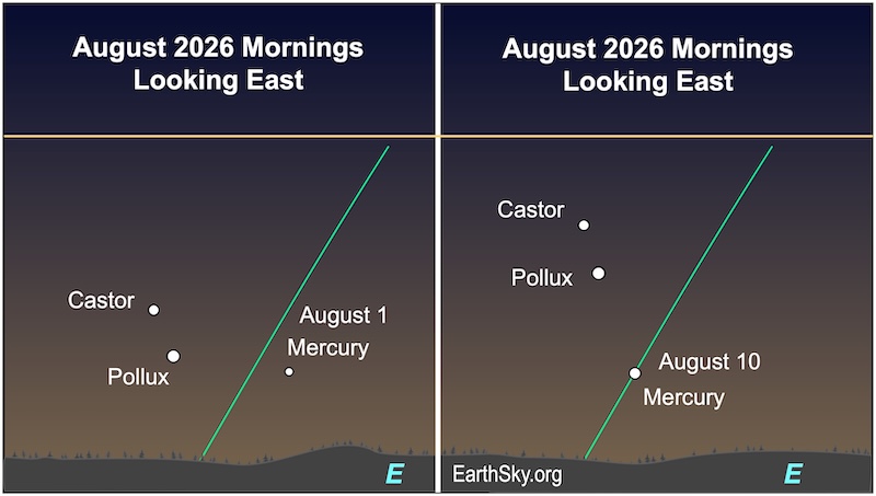 Two charts: In the first, a dot, Mercury, is right of two dots, the stars Castor and Pollux. They are above a wavy line, the horizon. In the second, the dot, Mercury, is larger than before and is below the two dots of Castor and Pollux. They are all above a wavy line, the horizon.