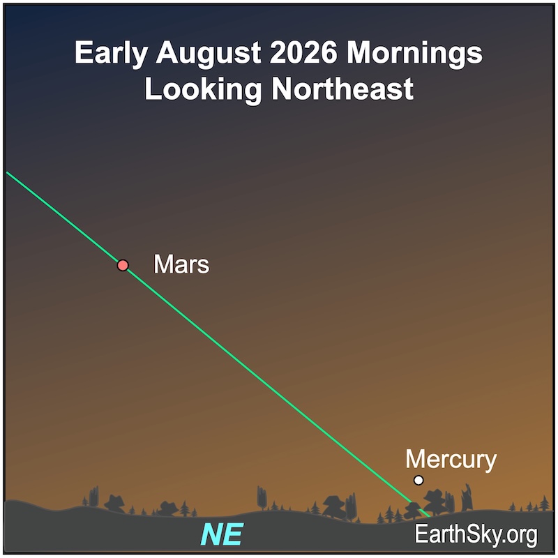A dot, Mercury, is above a wavy line, the horizon, and below and right of another dot, Mars.