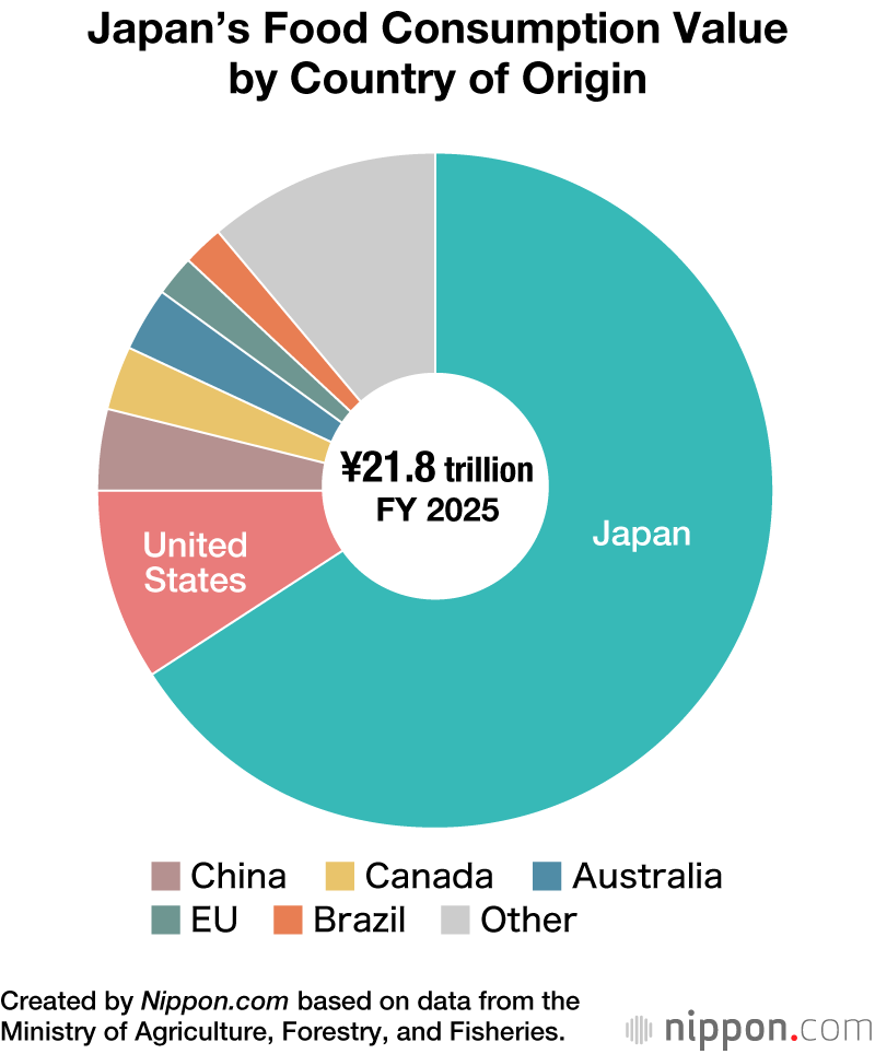 Japan’s Food Consumption Value by Country of Origin