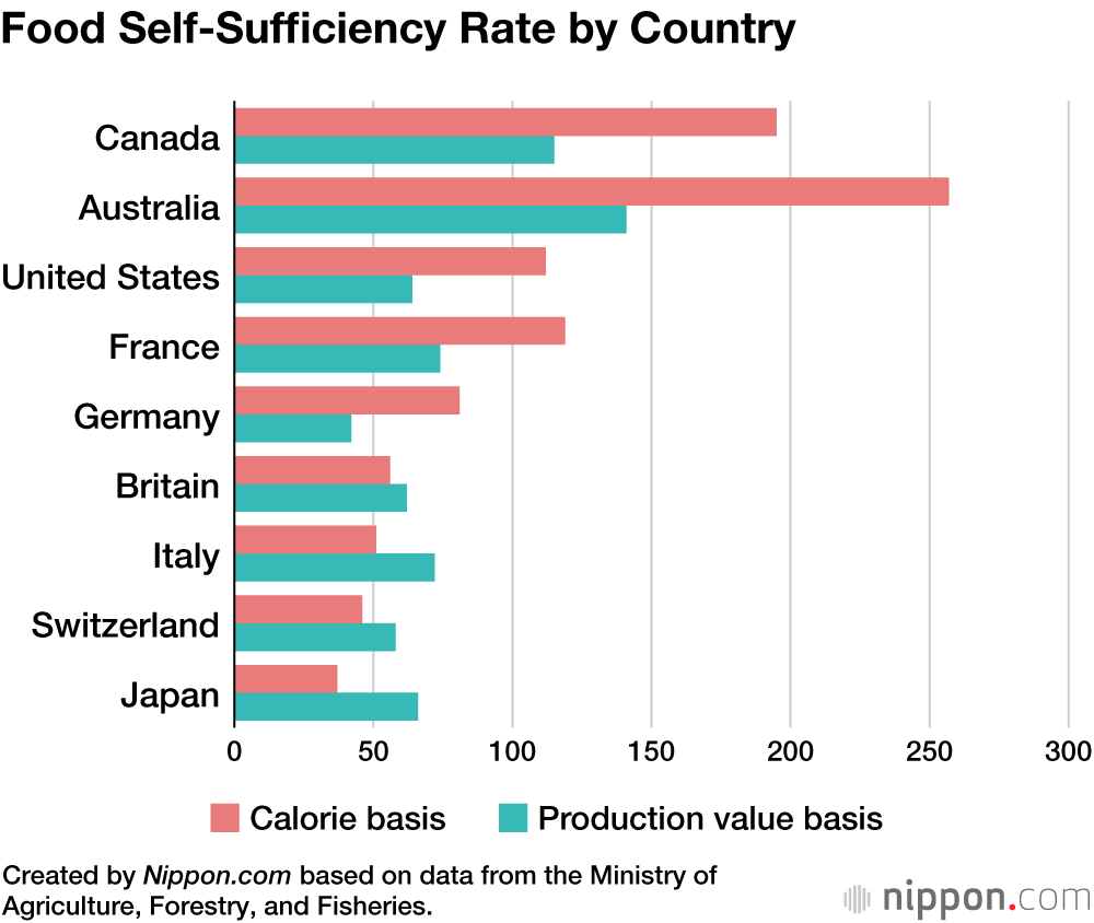 Food Self-Sufficiency Rate by Country
