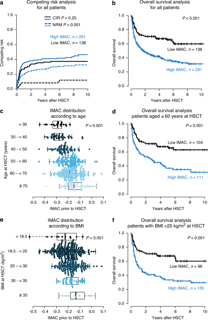 Fig. 1: Outcomes of AML patients undergoing allogeneic HSCT according to muscle quality defined by the IMAC prior to HSCT (high vs low, optimal cut: males –0.2469; females –0.2146).