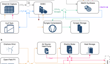 Direct air capture enables sustainable methanol production in water-scarce regions