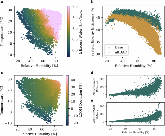 Fig. 6: Evaluation of direct air capture (DAC) model choice on system performance and feasibility.