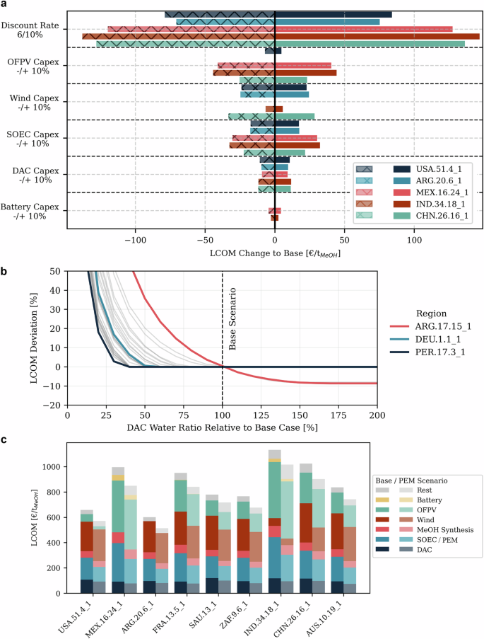 Fig. 8: Sensitivity analysis for the investigated system.
