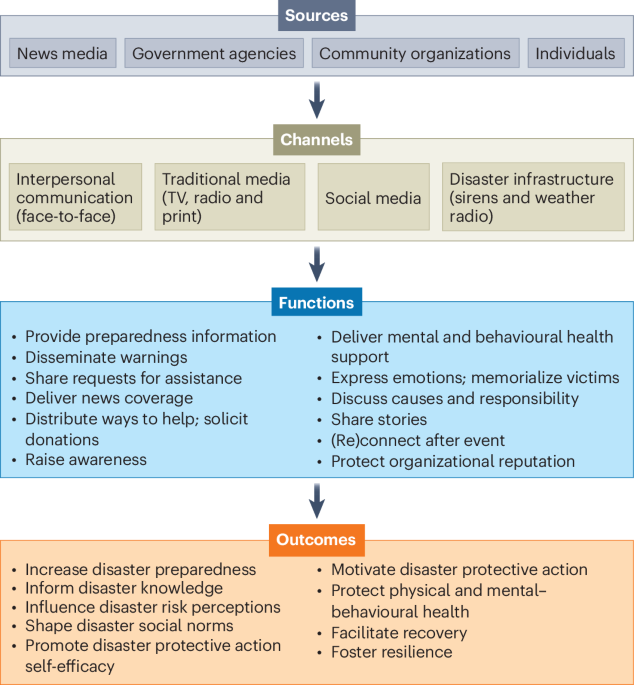Challenges and next steps in climate disaster communication