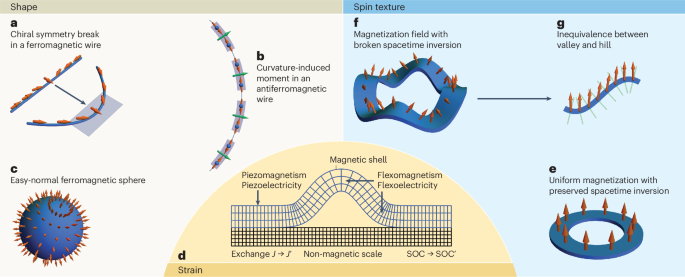 Shape, strain and spin texture as a modern triad for magnetic materials