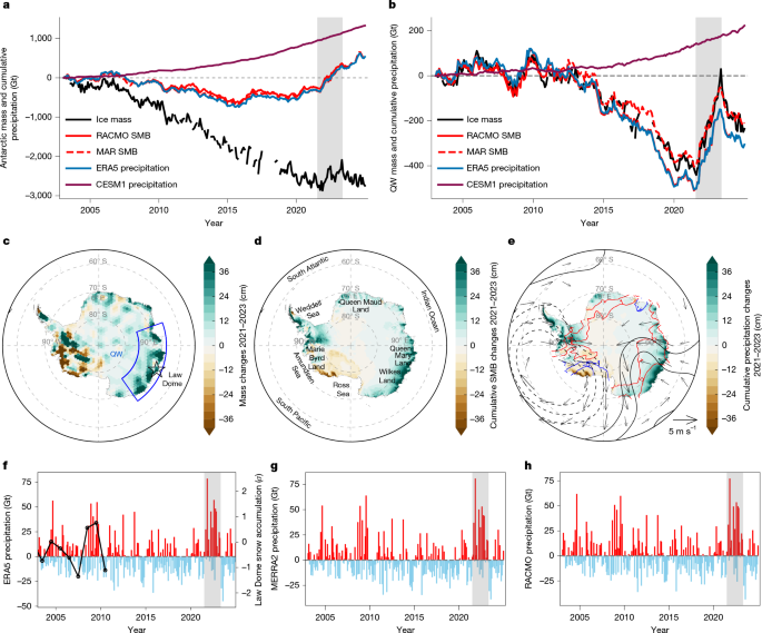 Multiyear tropical warm pool warming drives slowdown in Antarctic mass loss