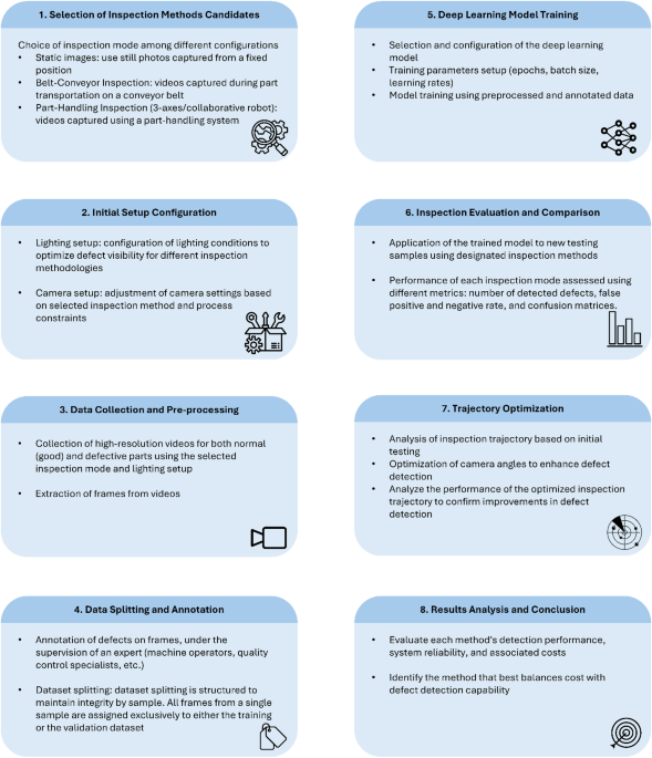 Evaluation of different defect-inspection setups for injection molding parts based on the deep learning method