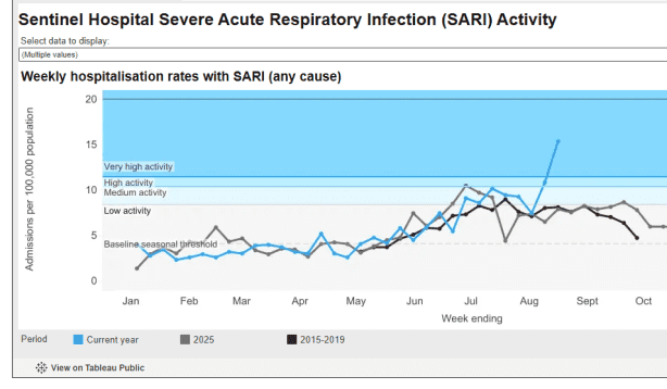 Weekly hospitalisation rates with SARI in Auckland.