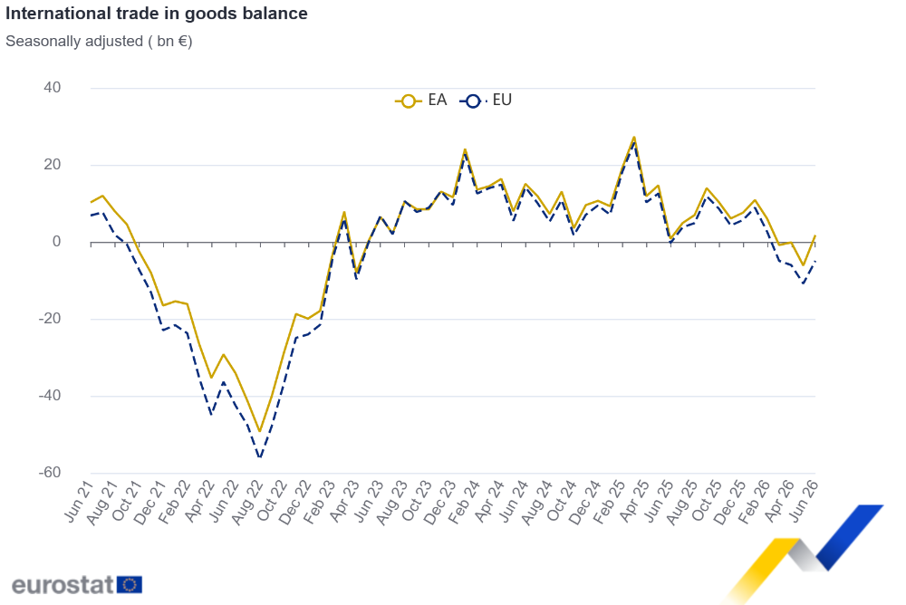 International trade in goods balance International trade in goods balance