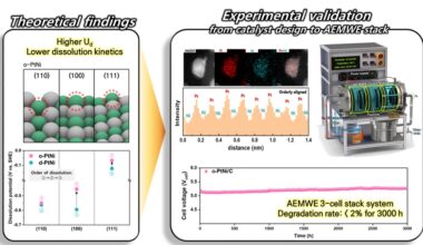 Built to Last: Hydrogen Catalyst Operates for 3,000 Hours!