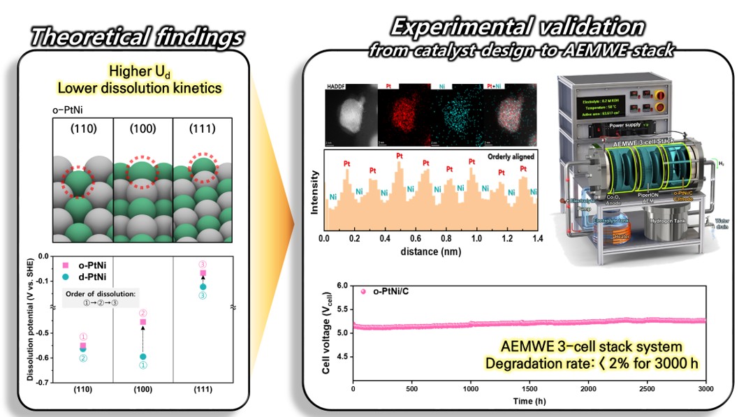 Built to Last: Hydrogen Catalyst Operates for 3,000 Hours!