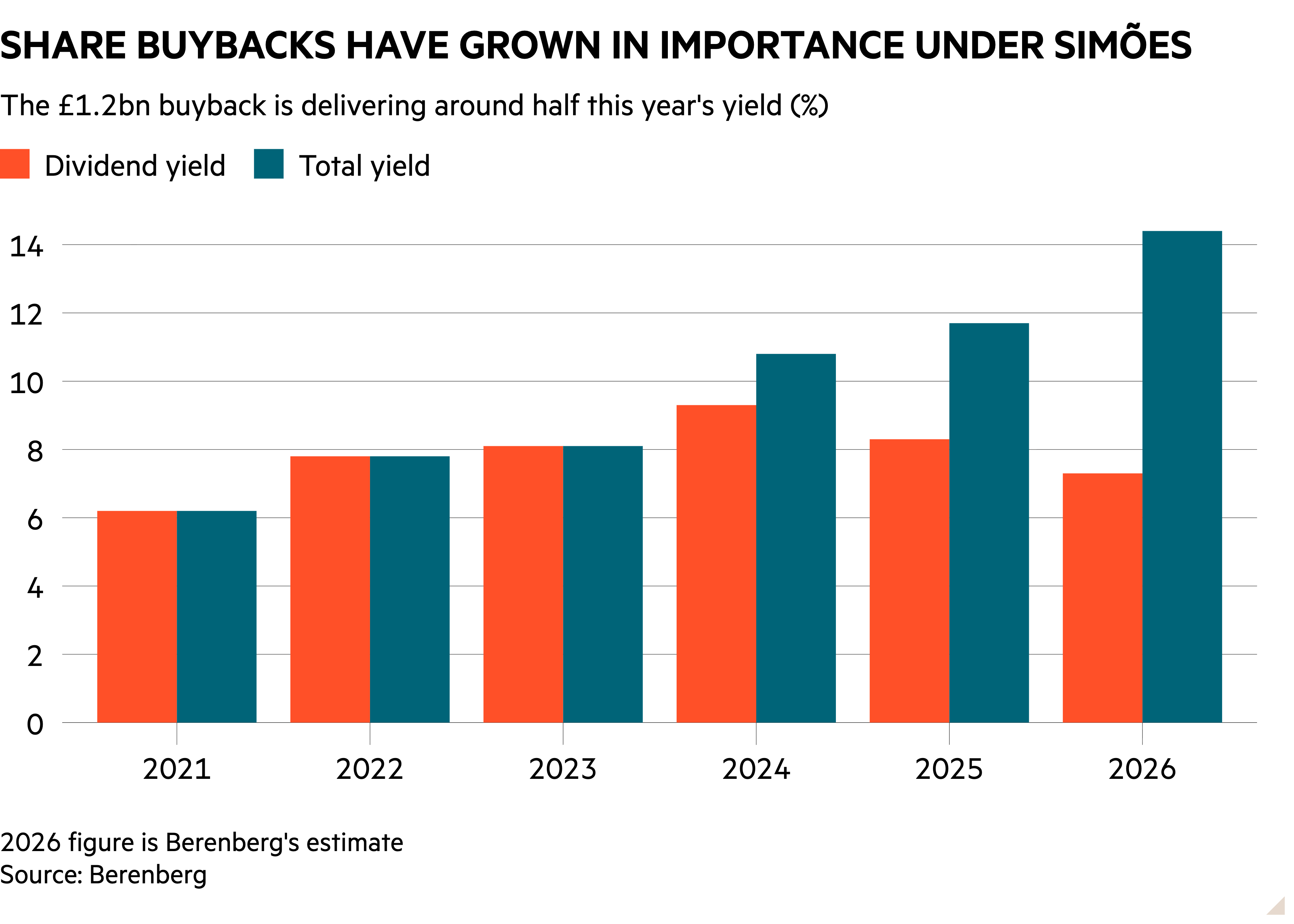 Column chart of The £1.2bn buyback is delivering around half this year's yield (%) showing Share buybacks have grown in importance under Simões