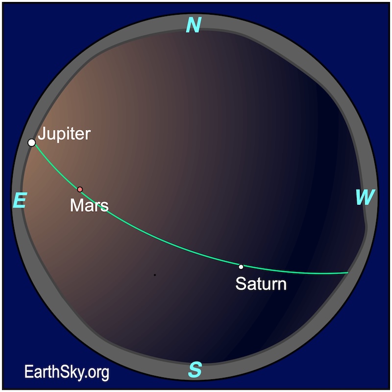 Round sky chart with Jupiter, Mars and Saturn along the curved green ecliptic line running across.