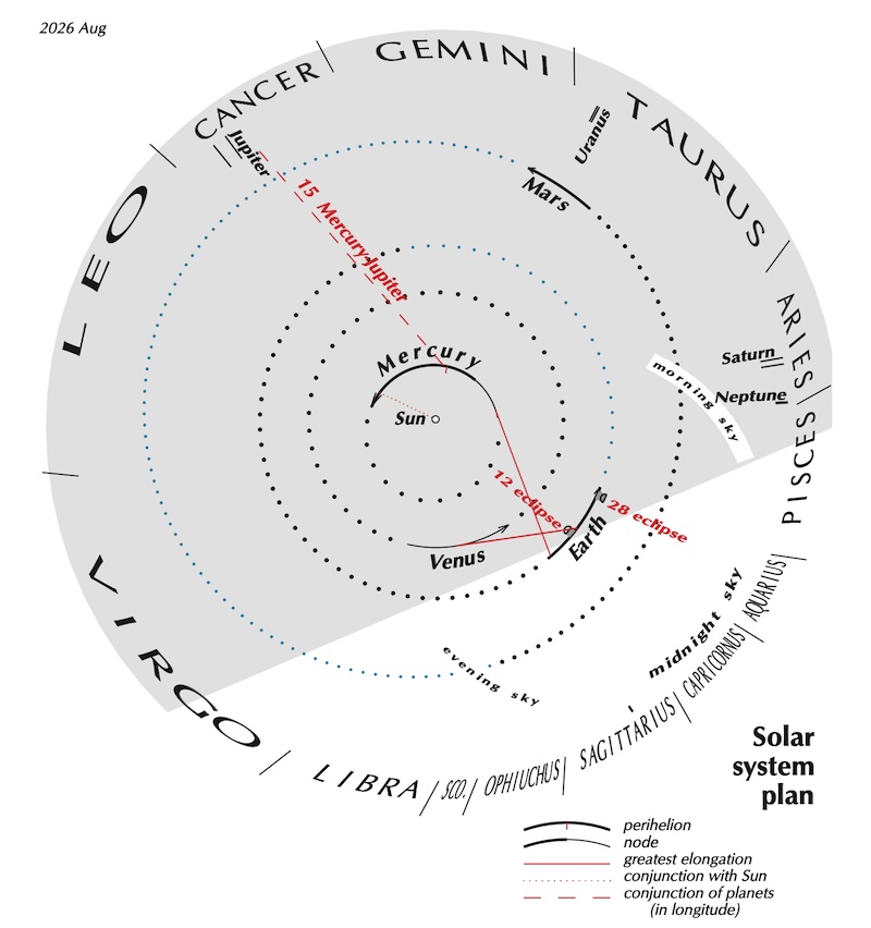 Circle with sun at center, planets around, and zodiac names on outer edge.