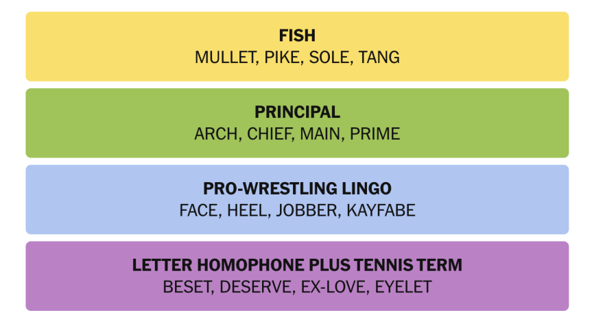 The completed NYT Connections puzzle for Aug. 24, 2026.
