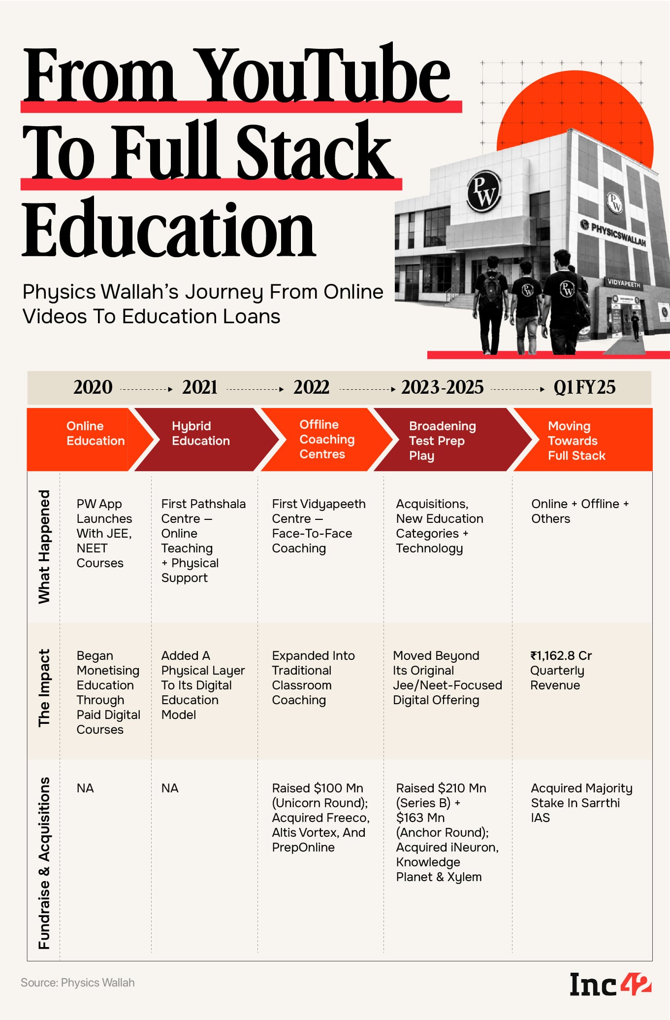 PhysicsWallah's Full-Stack Bet: Looking Into The Revenue Engine