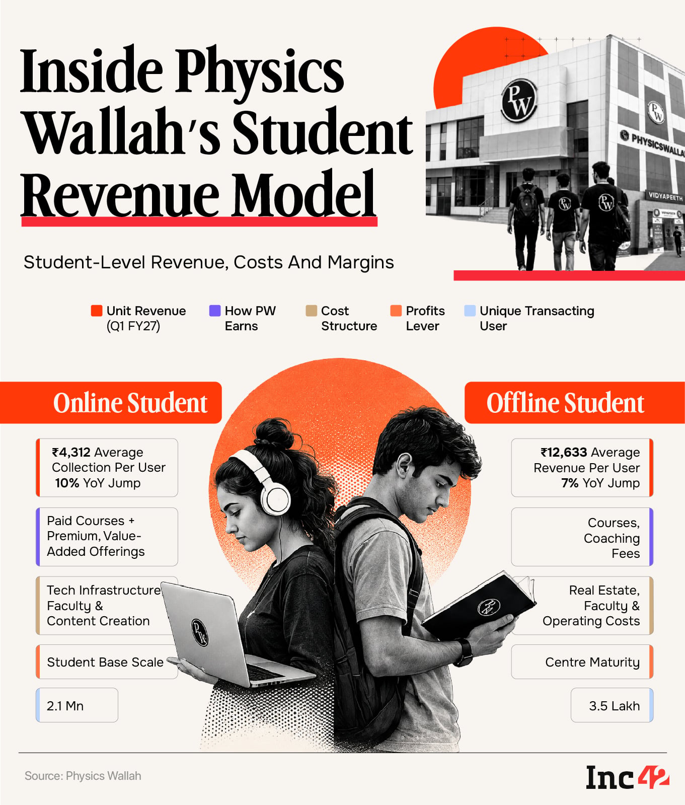 PhysicsWallah's Full-Stack Bet: Looking Into The Revenue Engine