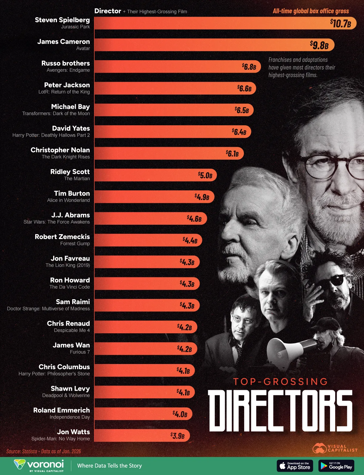 Graphic showing the top 20 highest-grossing film directors in history.