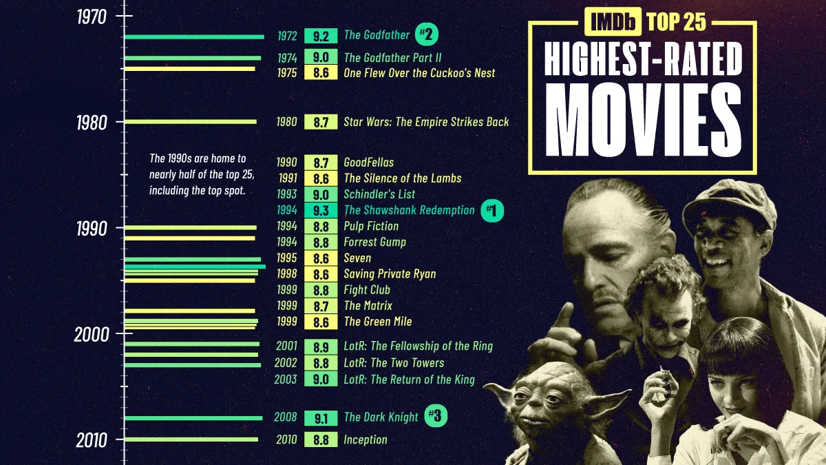 Ranked: IMDb's 25 Highest-Rated Movies Ever