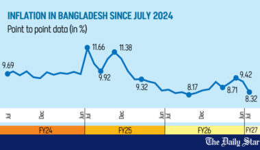 Inflation falls to eight-month low of 8.32% in July
