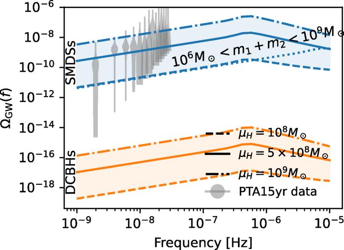 Predicted nanohertz gravitational-wave backgrounds from descendants of early supermassive black-hole seeds. Models in which black holes originate from collapsed supermassive Dark Stars can reach the gravitational-wave background measured by Pulsar Timing Arrays, whereas the much rarer direct-collapse-black-hole population considered in the study produces a substantially weaker signal. Credit Ghodla and Ilie, Physical Review D (2026).