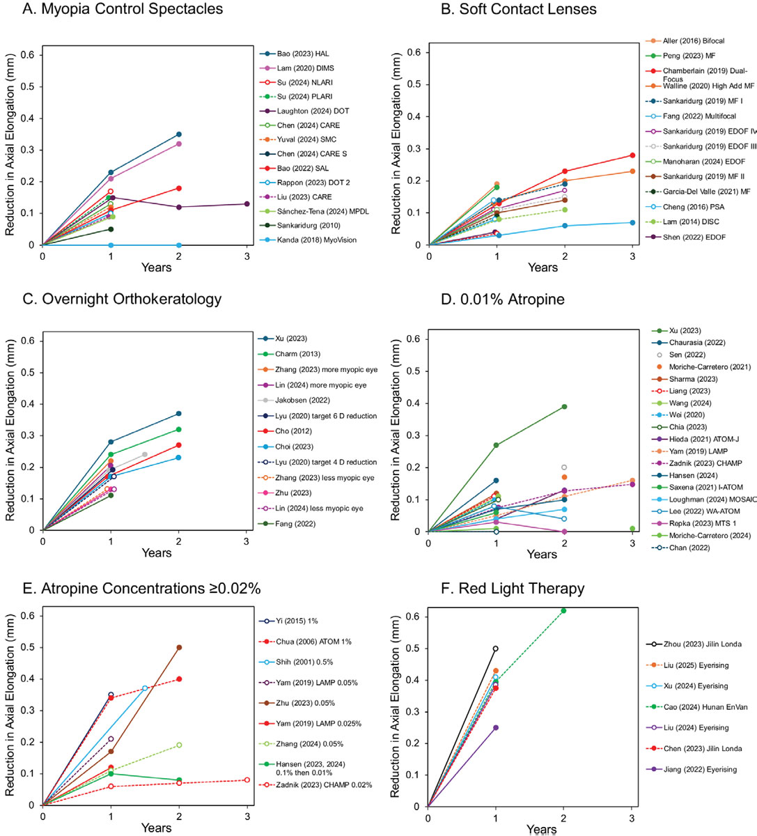Reduction of axial elongation relative to untreated control children as a function of treatment duration for different myopia control interventions.2 For each panel, the legend is arranged by approximate treatment efficacy, not date: (A) Myopia control spectacles; (B) SoV contact lenses; (C) Overnight orthokeratology; (D) 0.01% atropine; (E) Atropine concentrations ≥0.02%; (F) Red light therapy.