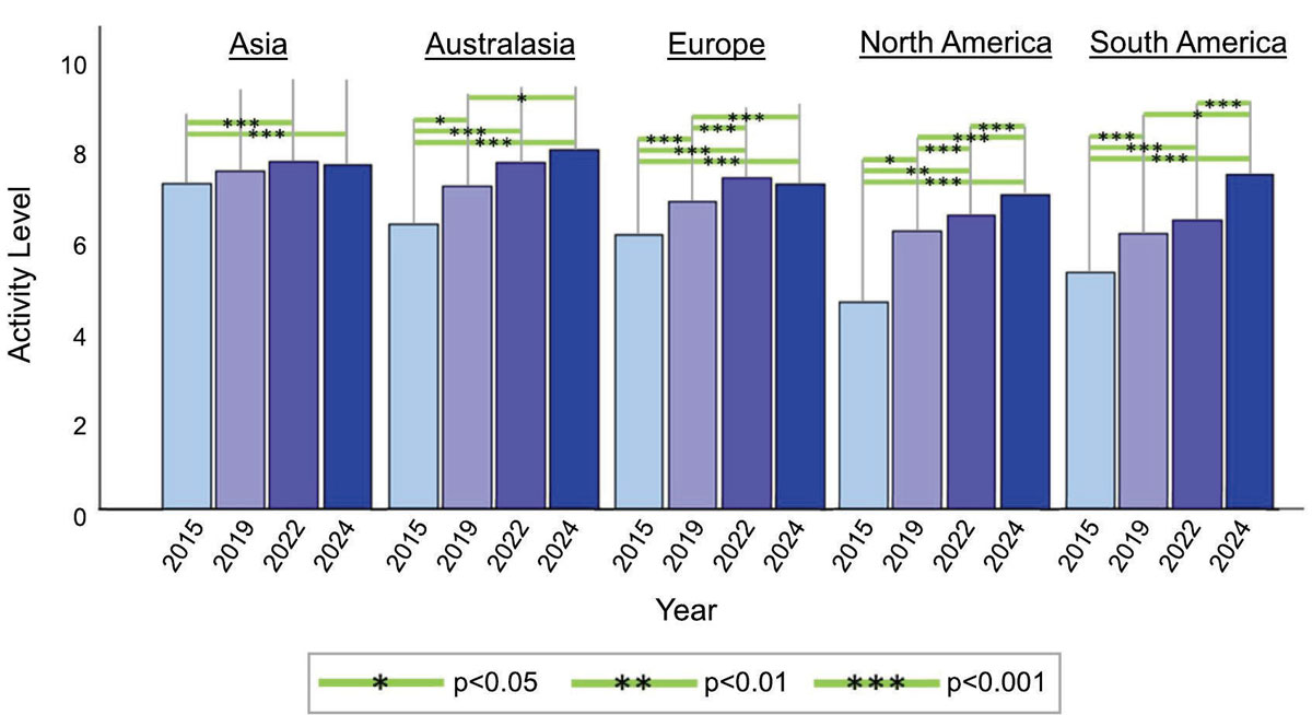 Changes in practitioner’s perceived level of clinical activity in myopia management by continent between 2015 and 2024. Green horizontal lines between years indicate statistically significant change and no line indicates no significant change.7
