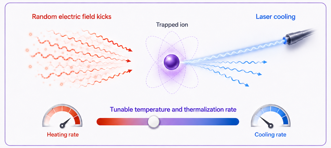 two-knob control of the trapped ion; on one side are random electric kicks and on the later is a cooling laser