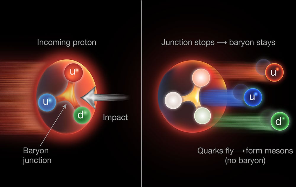 Protons and neutrons are more than just groups of three quarks – Physics World