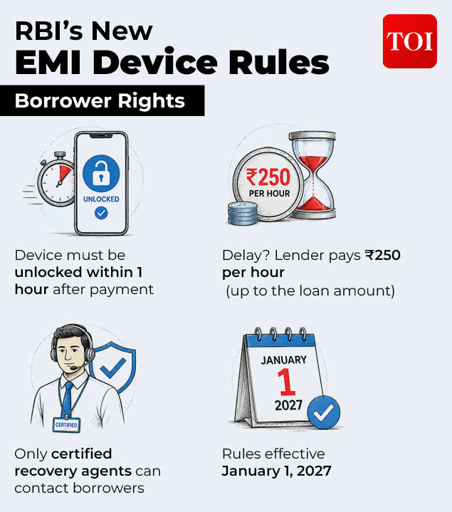 RBI’s New EMI Device Rules: Know Borrower Rights Borrower Rights