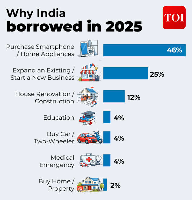 Why India borrowed in 2025 (Source: Home Credit Finance Report) Borrowing habbits