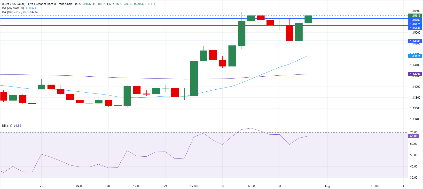 Chart Analysis EUR/USD