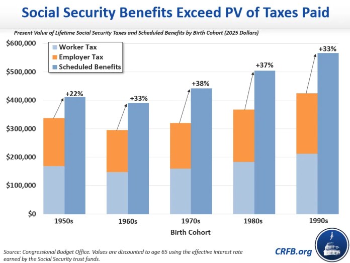 Social Security benefits