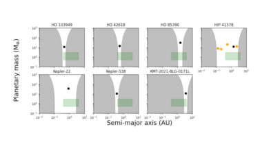 An AI model trained on tens of thousands of simulated planetary systems achieved up to 99% precision at recognising simulations containing an Earth-mass planet in a broad temperate zone. Applied to 1,567 real systems, it identified 44 priority targets—but whether that extraordinary hit rate survives contact with the real sky remains untested.